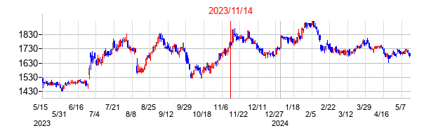 2023年11月14日決算発表前後のの株価の動き方