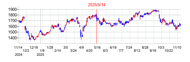 2025年5月14日決算発表前後のの株価の動き方