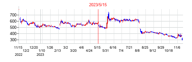 2023年5月15日決算発表前後のの株価の動き方