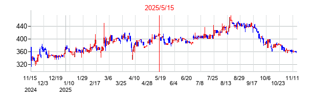 2025年5月15日決算発表前後のの株価の動き方