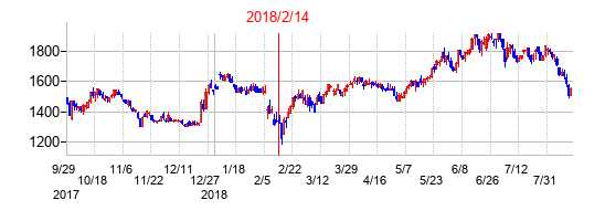 2018年2月14日決算発表前後のの株価の動き方