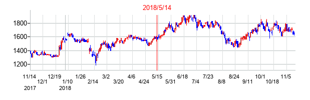 2018年5月14日決算発表前後のの株価の動き方