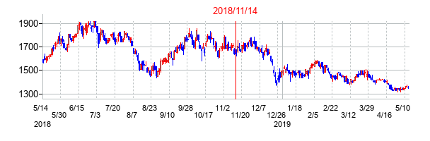 2018年11月14日決算発表前後のの株価の動き方