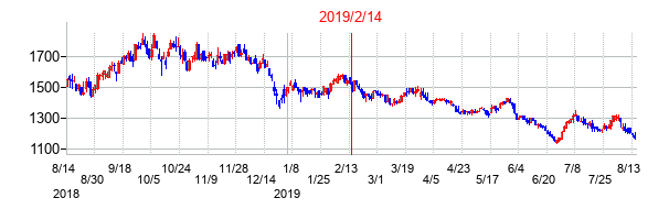 2019年2月14日決算発表前後のの株価の動き方