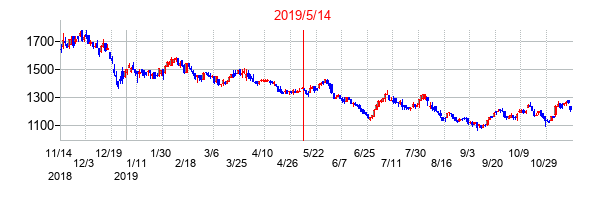 2019年5月14日決算発表前後のの株価の動き方