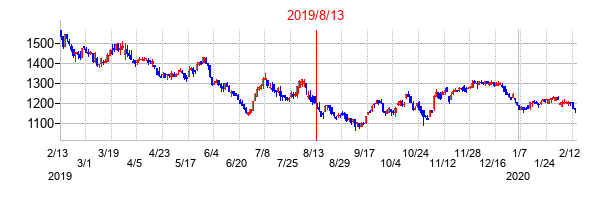 2019年8月13日決算発表前後のの株価の動き方