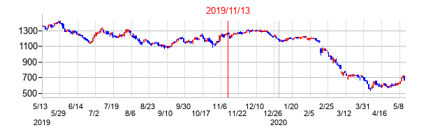 2019年11月13日決算発表前後のの株価の動き方
