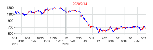 2020年2月14日決算発表前後のの株価の動き方
