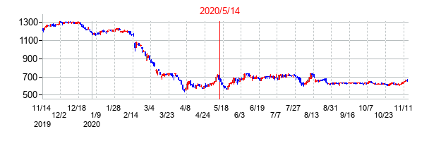 2020年5月14日決算発表前後のの株価の動き方