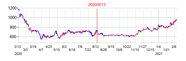 2020年8月13日決算発表前後のの株価の動き方