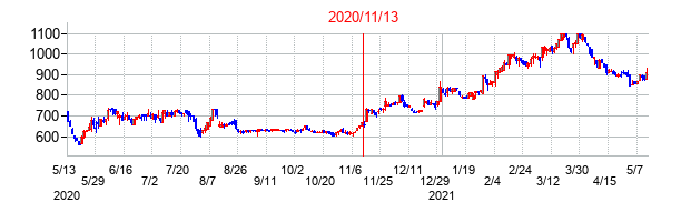 2020年11月13日決算発表前後のの株価の動き方