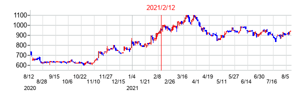 2021年2月12日決算発表前後のの株価の動き方