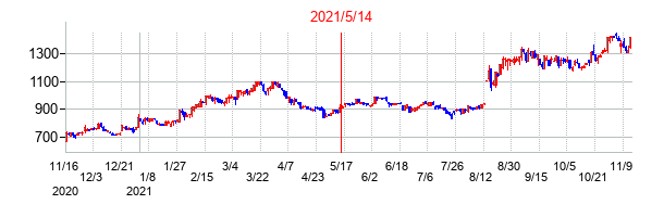 2021年5月14日決算発表前後のの株価の動き方