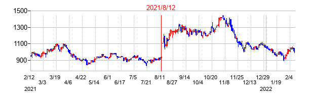 2021年8月12日決算発表前後のの株価の動き方