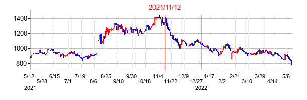 2021年11月12日決算発表前後のの株価の動き方