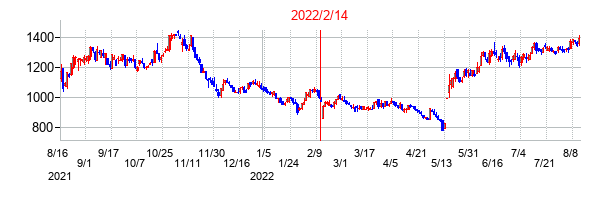 2022年2月14日決算発表前後のの株価の動き方