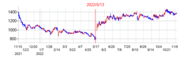 2022年5月13日決算発表前後のの株価の動き方