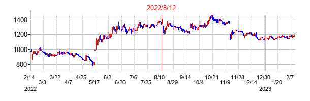 2022年8月12日決算発表前後のの株価の動き方