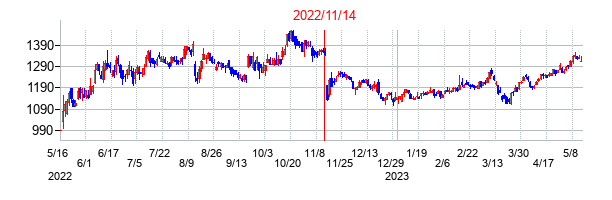2022年11月14日決算発表前後のの株価の動き方