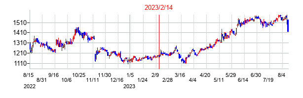 2023年2月14日決算発表前後のの株価の動き方
