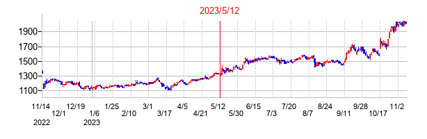 2023年5月12日決算発表前後のの株価の動き方