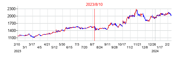 2023年8月10日決算発表前後のの株価の動き方