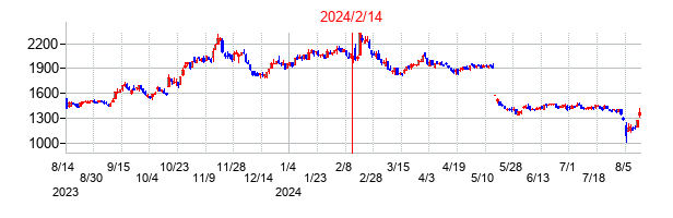 2024年2月14日決算発表前後のの株価の動き方