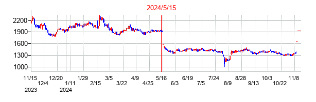 2024年5月15日決算発表前後のの株価の動き方