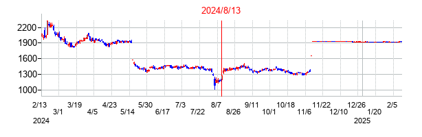 2024年8月13日決算発表前後のの株価の動き方