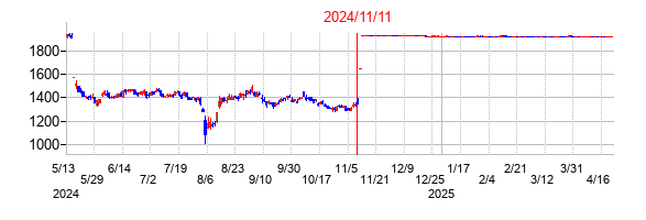 2024年11月11日決算発表前後のの株価の動き方