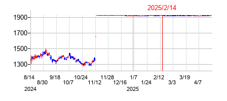 2025年2月14日決算発表前後のの株価の動き方