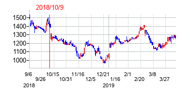 2018年10月9日決算発表前後のの株価の動き方