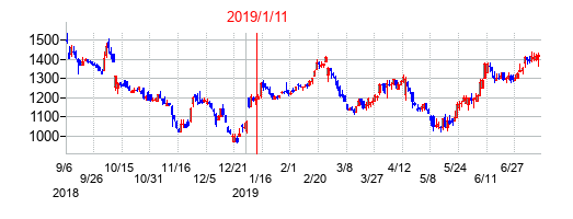 2019年1月11日決算発表前後のの株価の動き方