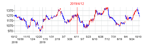 2019年4月12日決算発表前後のの株価の動き方