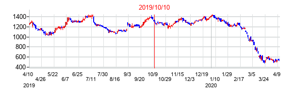 2019年10月10日決算発表前後のの株価の動き方
