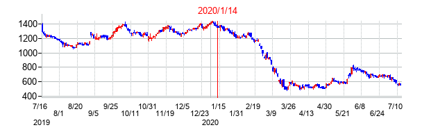 2020年1月14日決算発表前後のの株価の動き方