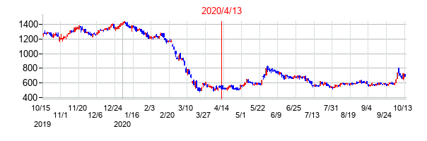 2020年4月13日決算発表前後のの株価の動き方