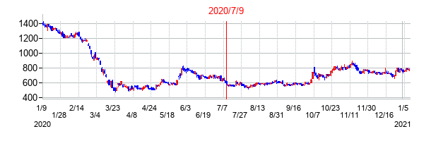 2020年7月9日決算発表前後のの株価の動き方