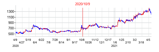 2020年10月9日決算発表前後のの株価の動き方