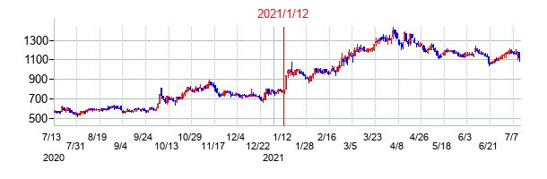 2021年1月12日決算発表前後のの株価の動き方