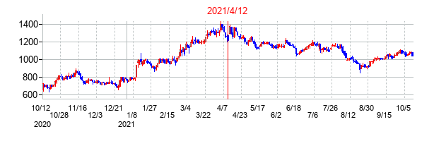 2021年4月12日決算発表前後のの株価の動き方