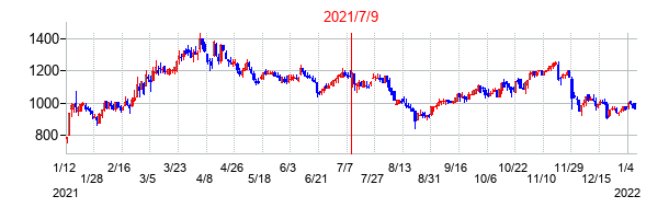 2021年7月9日決算発表前後のの株価の動き方