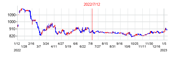 2022年7月12日決算発表前後のの株価の動き方