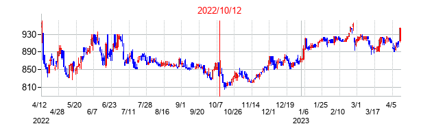 2022年10月12日決算発表前後のの株価の動き方
