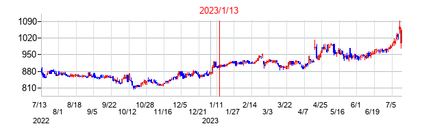 2023年1月13日決算発表前後のの株価の動き方