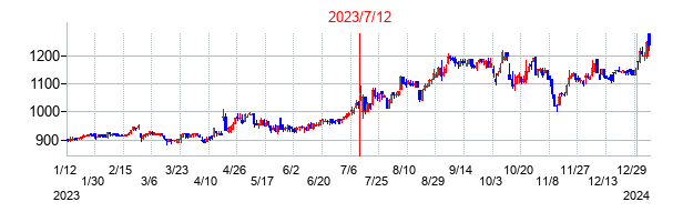 2023年7月12日決算発表前後のの株価の動き方