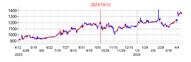 2023年10月12日決算発表前後のの株価の動き方
