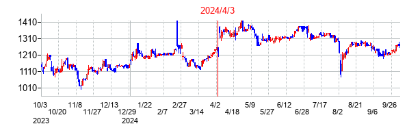 2024年4月3日決算発表前後のの株価の動き方