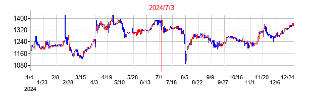 2024年7月3日決算発表前後のの株価の動き方
