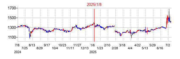 2025年1月8日決算発表前後のの株価の動き方